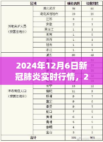 2024年12月6日新冠肺炎实时行情分析与思考