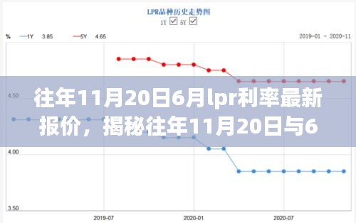 揭秘，历年11月20日与6月LPR利率最新报价深度解析三大要点