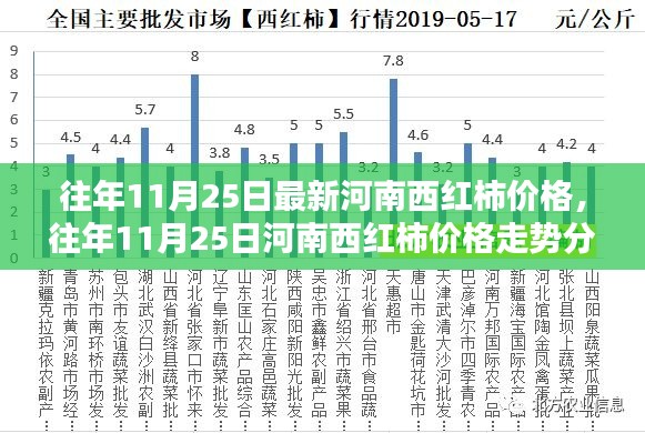 往年11月25日河南西红柿价格及走势分析