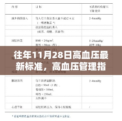 最新高血压管理指南，了解并遵循11月28日更新的高血压标准