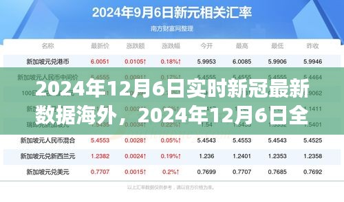 全球新冠疫情实时数据观察与深度思考，截至2024年12月6日的海外新冠最新数据